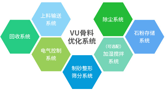 產(chǎn)出級(jí)配合理、粒型圓潤(rùn)、含粉量可控的成品砂+干燥潔凈、高附加值的石粉